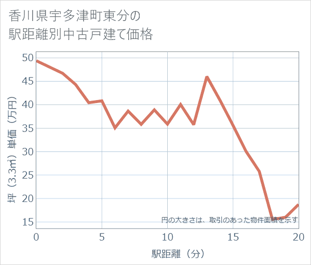 香川県宇多津町東分の徒歩距離別の中古戸建て坪単価