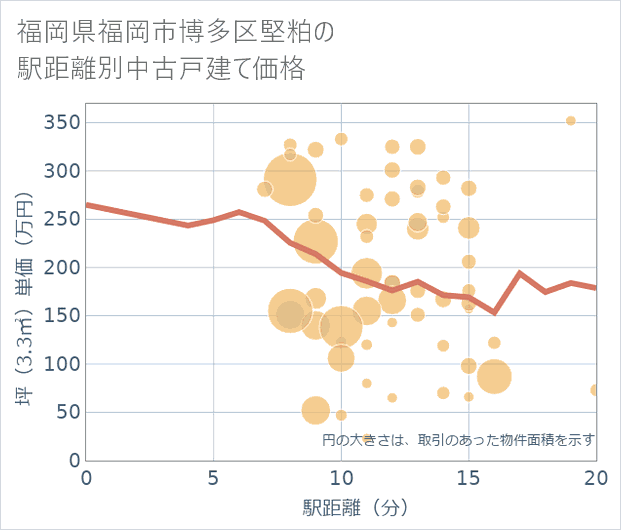 福岡県福岡市博多区堅粕の徒歩距離別の中古戸建て坪単価