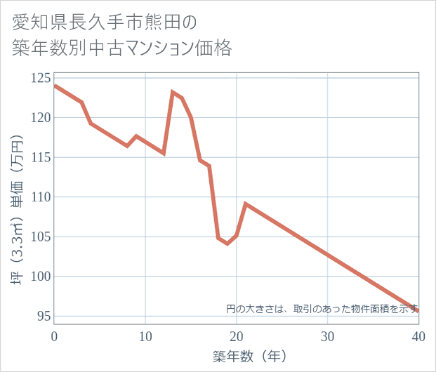 愛知県長久手市熊田の築年数別の中古マンション坪単価