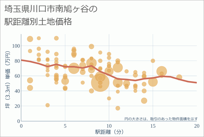 埼玉県川口市南鳩ヶ谷の徒歩距離別の土地坪単価