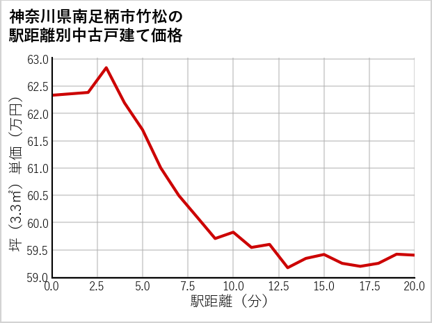 神奈川県南足柄市竹松の徒歩距離別の中古戸建て坪単価