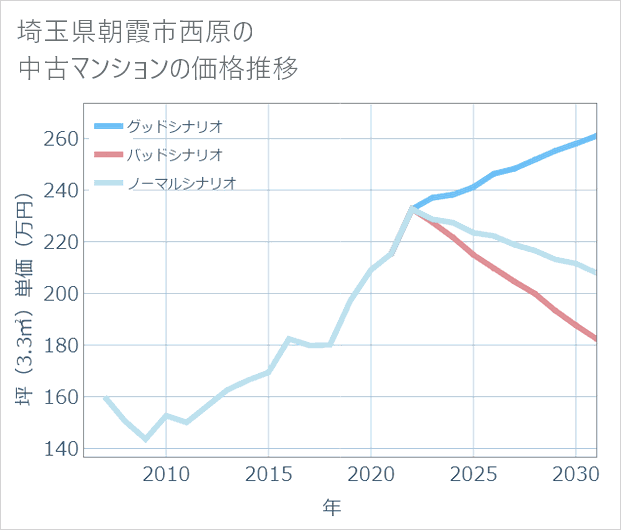 埼玉県朝霞市西原の中古マンション価格推移