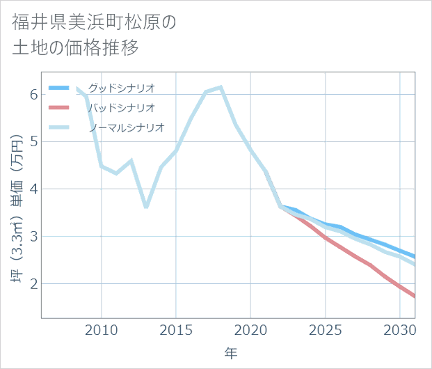 福井県美浜町松原の土地価格推移