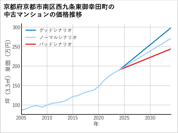 京都府京都市南区西九条東御幸田町の中古マンション価格推移