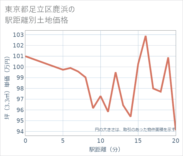 東京都足立区鹿浜の徒歩距離別の土地坪単価