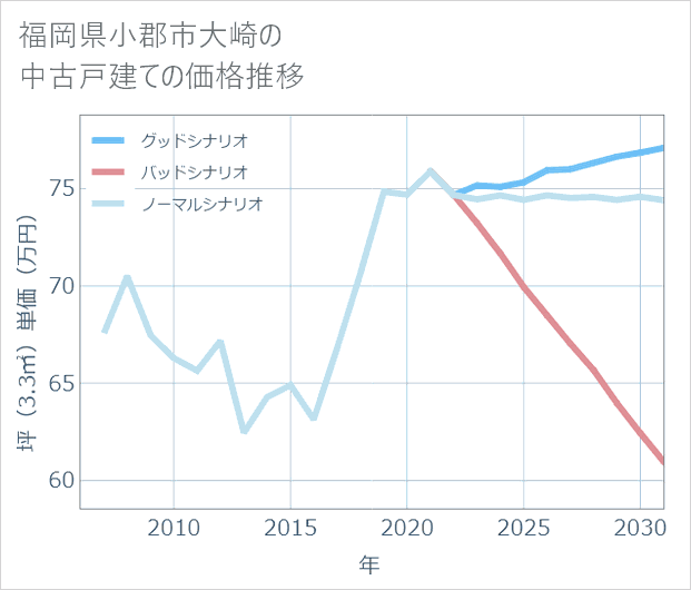 福岡県小郡市大崎の中古戸建て価格推移