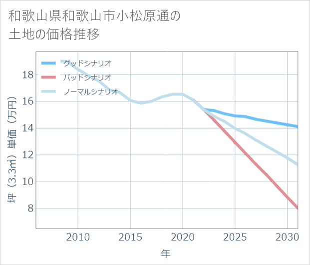 和歌山県和歌山市小松原通の土地価格推移