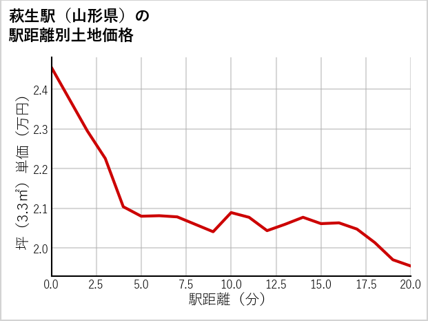 萩生駅（山形県）の徒歩距離別の土地坪単価