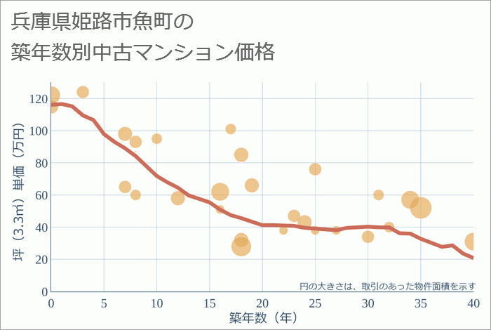 兵庫県姫路市魚町の築年数別の中古マンション坪単価