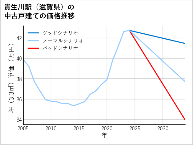 貴生川駅（滋賀県）の中古戸建て価格推移