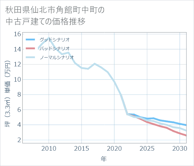 秋田県仙北市角館町中町の中古戸建て価格推移