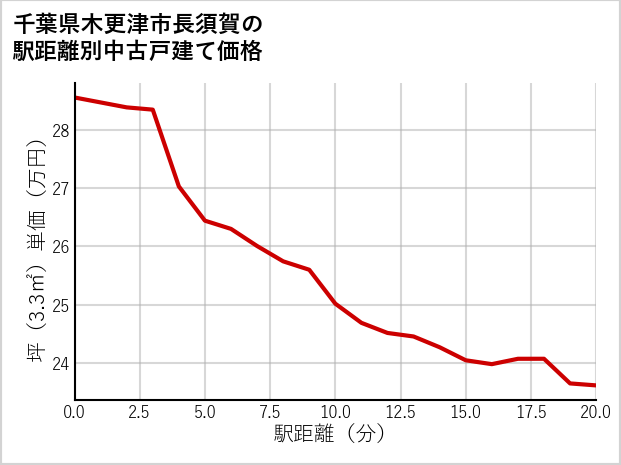 千葉県木更津市長須賀の徒歩距離別の中古戸建て坪単価