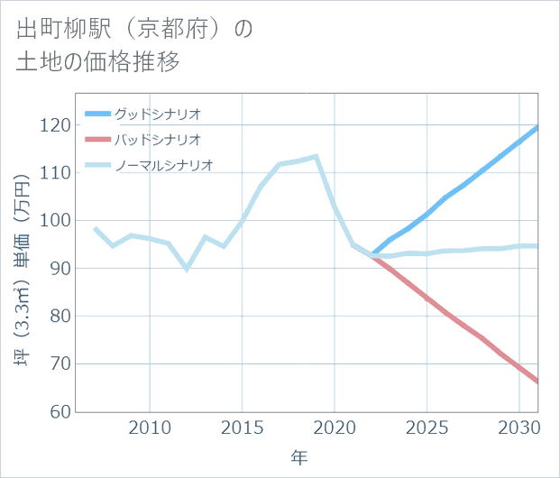 出町柳駅(京都府)の土地価格推移