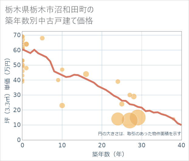 栃木県栃木市沼和田町の築年数別の中古戸建て坪単価