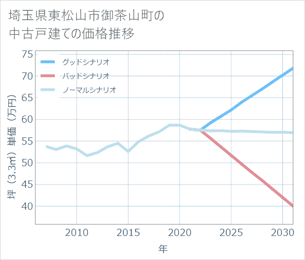 埼玉県東松山市御茶山町の中古戸建て価格推移