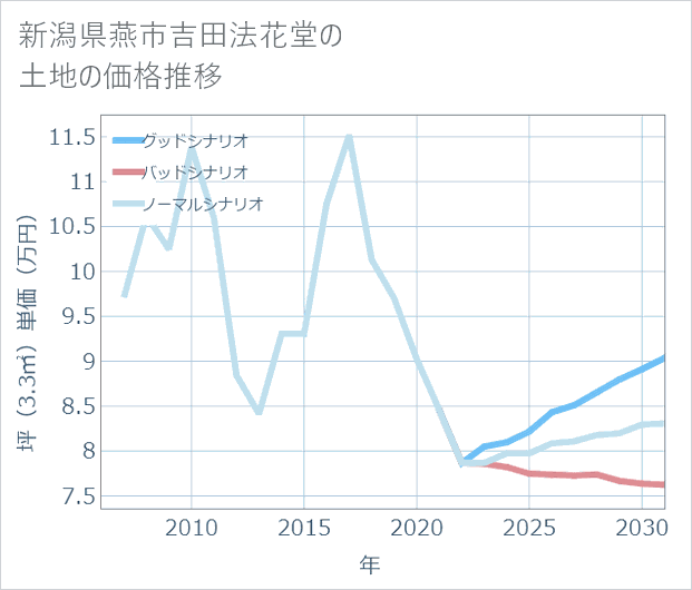 新潟県燕市吉田法花堂の土地価格推移