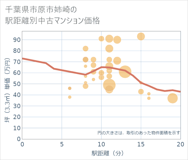 千葉県市原市姉崎の徒歩距離別の中古マンション坪単価