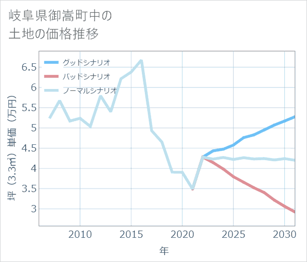 岐阜県御嵩町中の土地価格推移