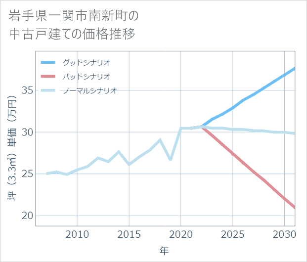 岩手県一関市南新町の中古戸建て価格推移