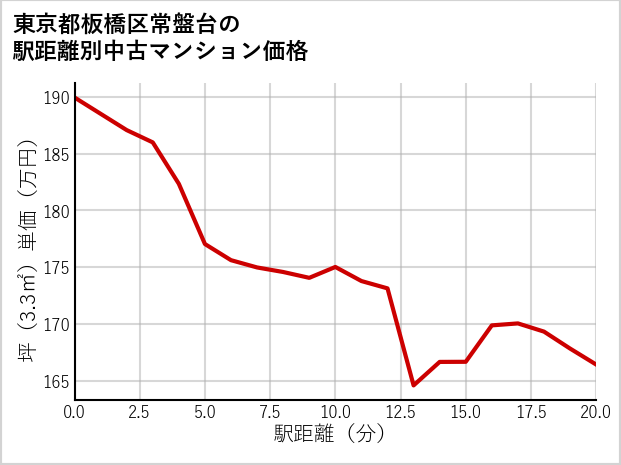 東京都板橋区常盤台の徒歩距離別の中古マンション坪単価