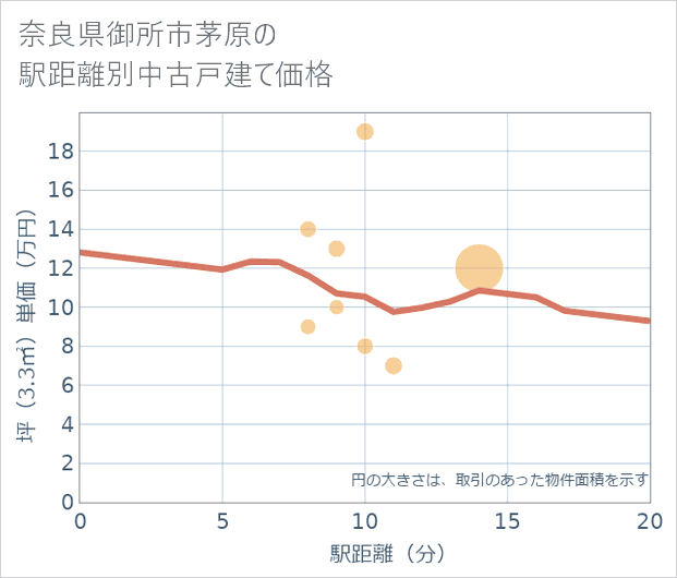 奈良県御所市茅原の徒歩距離別の中古戸建て坪単価