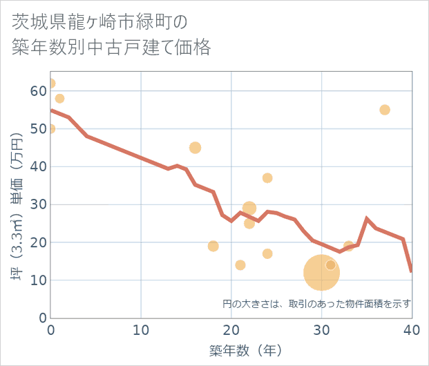 茨城県龍ケ崎市緑町の築年数別の中古戸建て坪単価