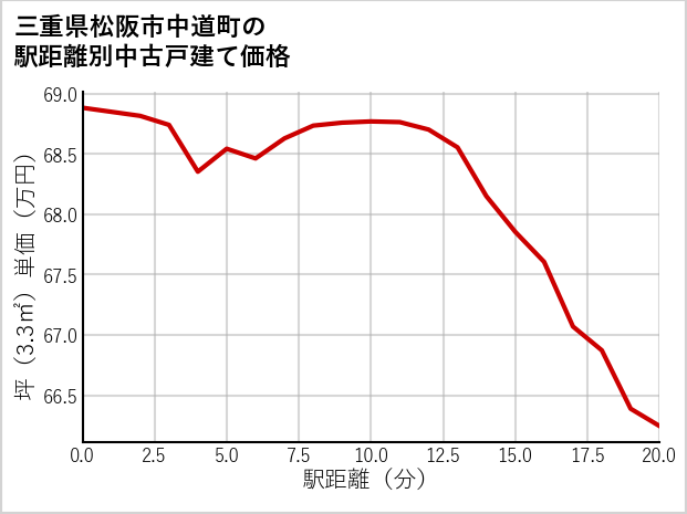 三重県松阪市中道町の徒歩距離別の中古戸建て坪単価
