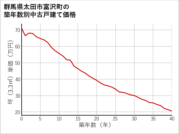 群馬県太田市富沢町の築年数別の中古戸建て坪単価