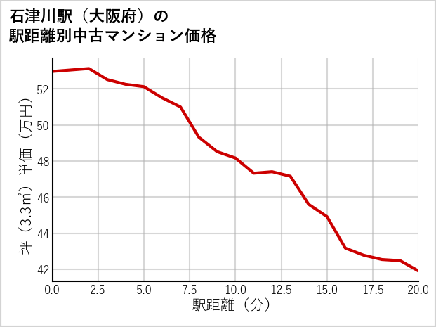 石津川駅（大阪府）の徒歩距離別の中古マンション坪単価