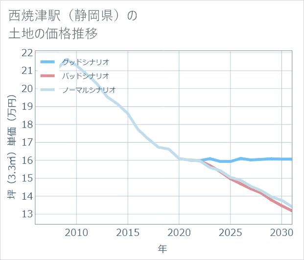 西焼津駅(静岡県)の土地価格推移
