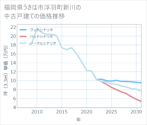 福岡県うきは市浮羽町新川の中古戸建て価格推移