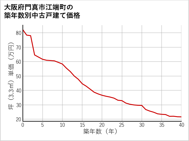 大阪府門真市江端町の築年数別の中古戸建て坪単価