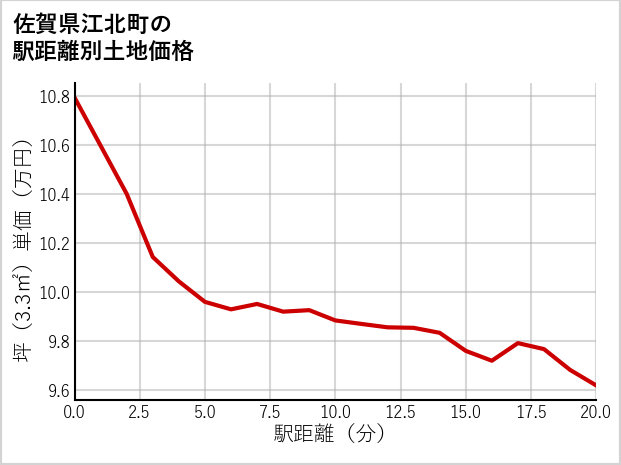 佐賀県江北町の徒歩距離別の土地坪単価