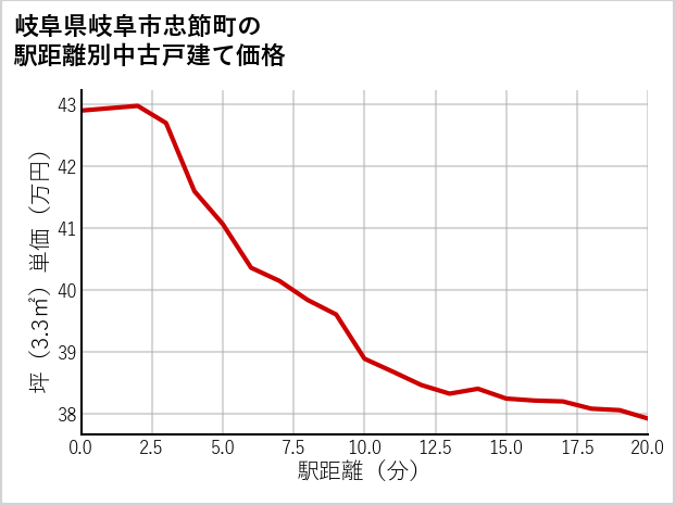 岐阜県岐阜市忠節町の徒歩距離別の中古戸建て坪単価