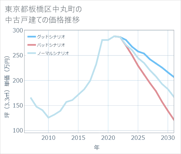 東京都板橋区中丸町の中古戸建て価格推移