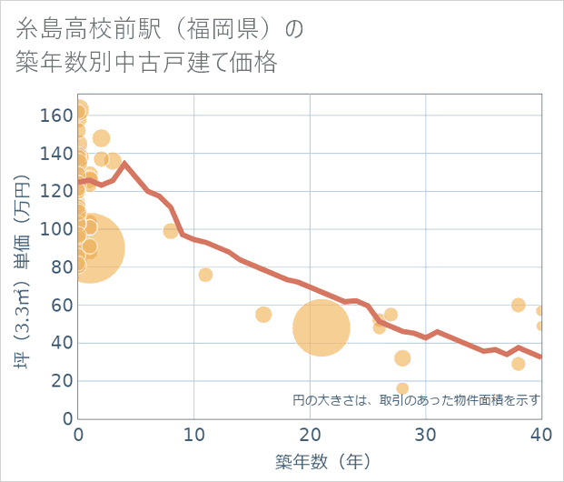 糸島高校前駅(福岡県)の築年数別の中古戸建て坪単価