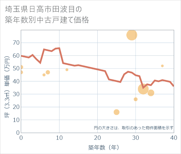 埼玉県日高市田波目の築年数別の中古戸建て坪単価