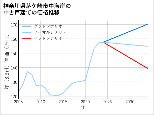 神奈川県茅ケ崎市中海岸の中古戸建て価格推移