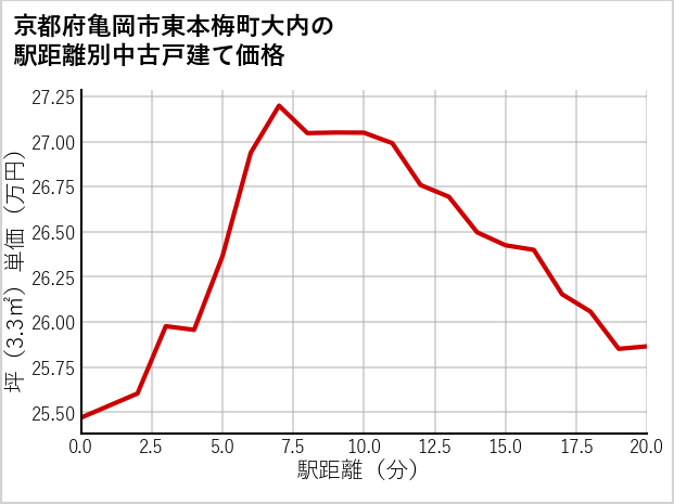 京都府亀岡市東本梅町大内の徒歩距離別の中古戸建て坪単価