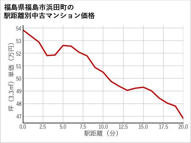 福島県福島市浜田町の徒歩距離別の中古マンション坪単価