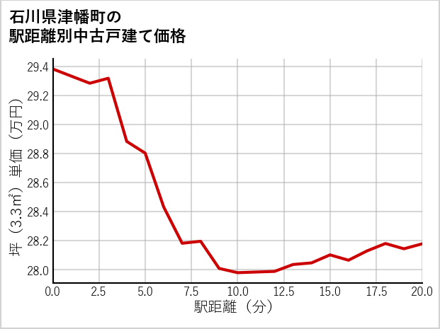石川県津幡町の徒歩距離別の中古戸建て坪単価