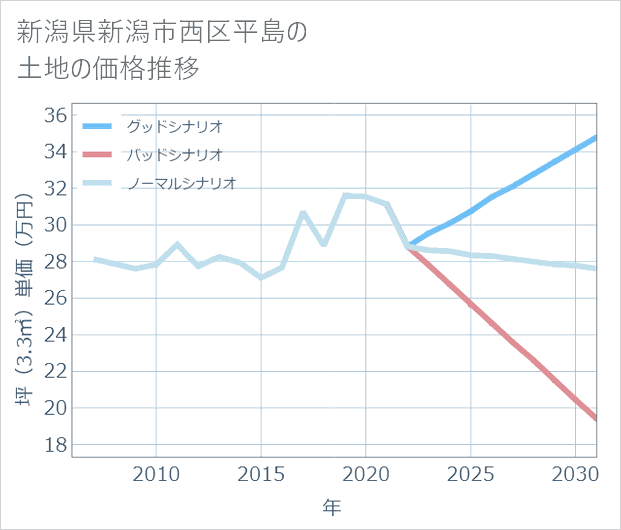 新潟県新潟市西区平島の土地価格推移