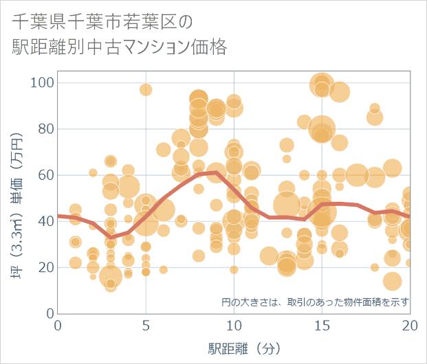千葉県千葉市若葉区の徒歩距離別の中古マンション坪単価