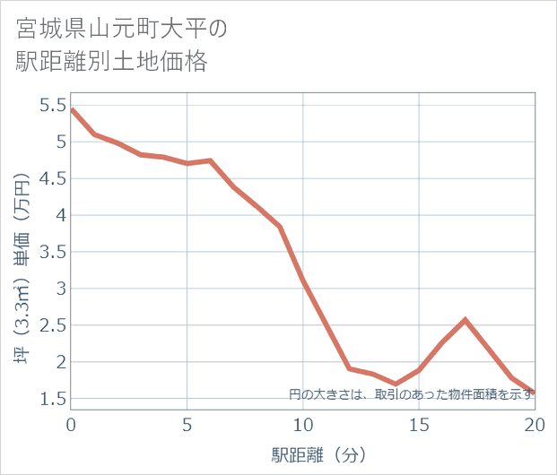 宮城県山元町大平の徒歩距離別の土地坪単価