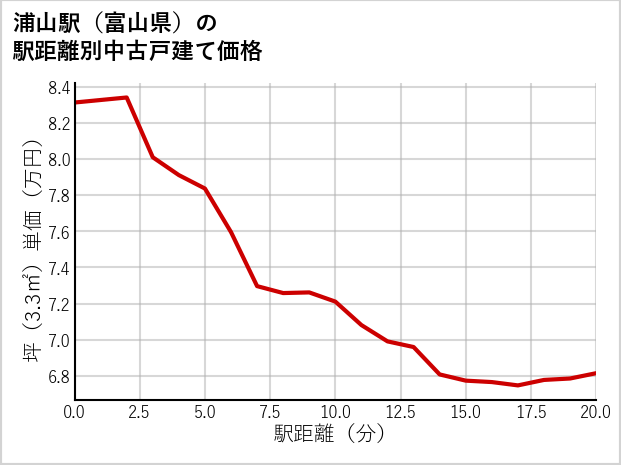 浦山駅（富山県）の徒歩距離別の中古戸建て坪単価