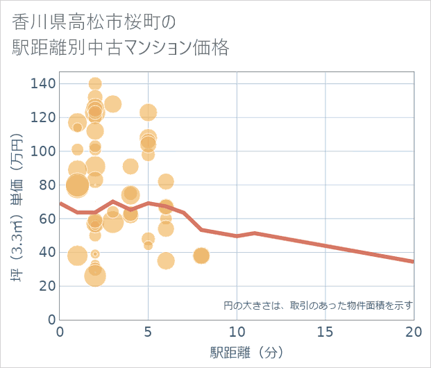 香川県高松市桜町の徒歩距離別の中古マンション坪単価