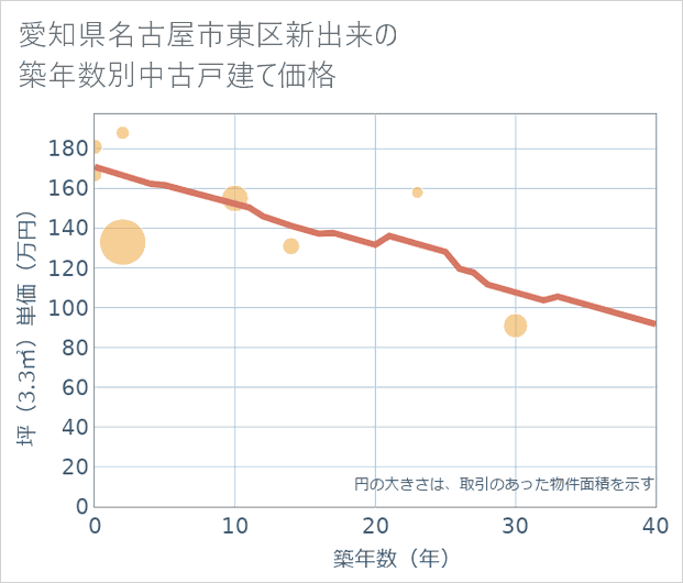 愛知県名古屋市東区新出来の築年数別の中古戸建て坪単価