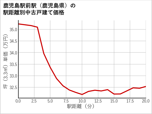 鹿児島駅前駅（鹿児島県）の徒歩距離別の中古戸建て坪単価