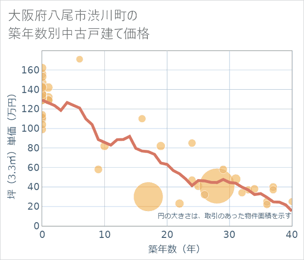 大阪府八尾市渋川町の築年数別の中古戸建て坪単価