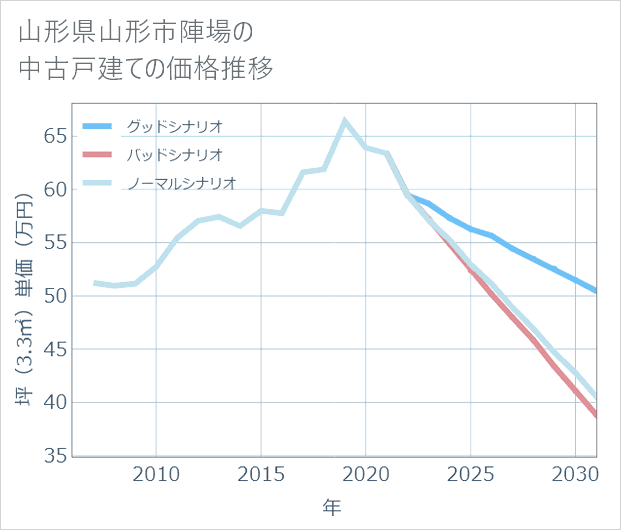 山形県山形市陣場の中古戸建て価格推移